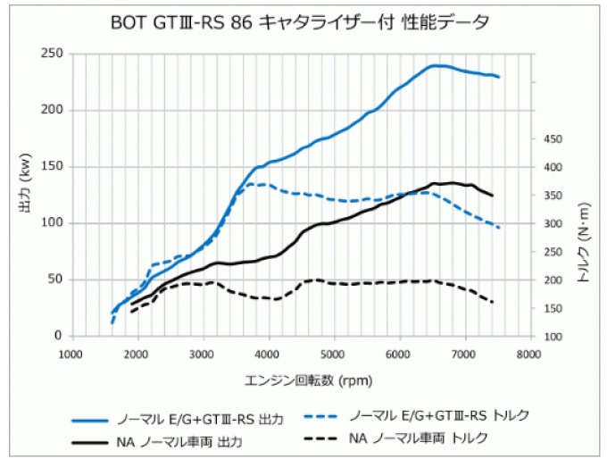 HKS ชุดโบลท์ออนเทอร์โบ GTIII-RS 86 ZN6 FA20 (Pre-order product, takes 25-30 days by ship)